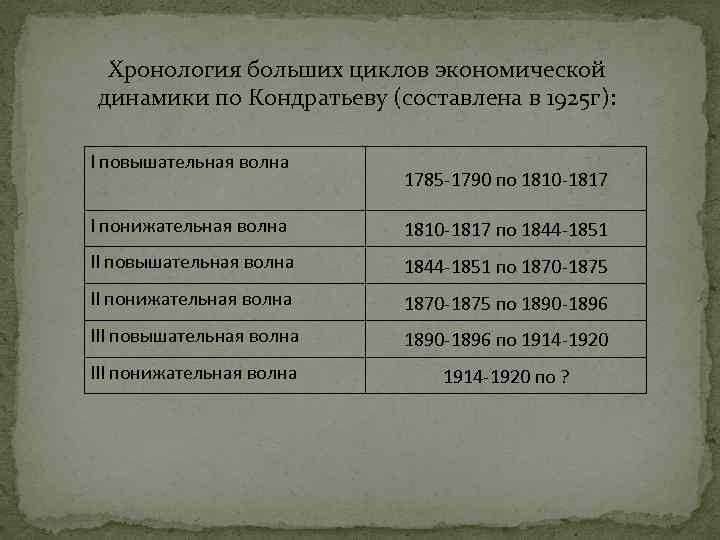 Хронология больших циклов экономической динамики по Кондратьеву (составлена в 1925 г): I повышательная волна