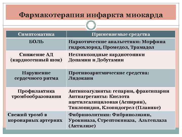 Фармакотерапия инфаркта миокарда Симптоматика БОЛЬ Снижение АД (кардиогенный шок) Нарушение сердечного ритма Применяемые средства