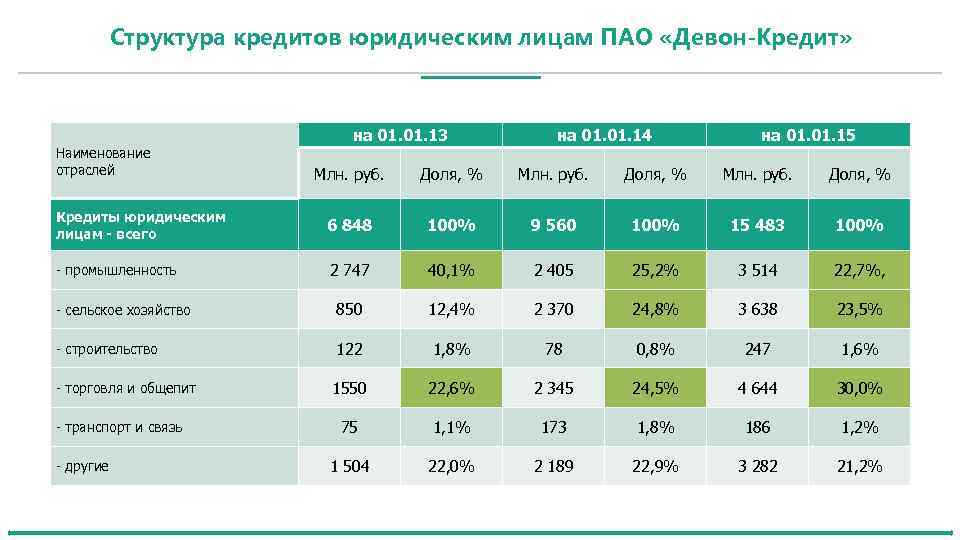 Структура кредитов юридическим лицам ПАО «Девон-Кредит» Наименование отраслей на 01. 13 на 01. 14