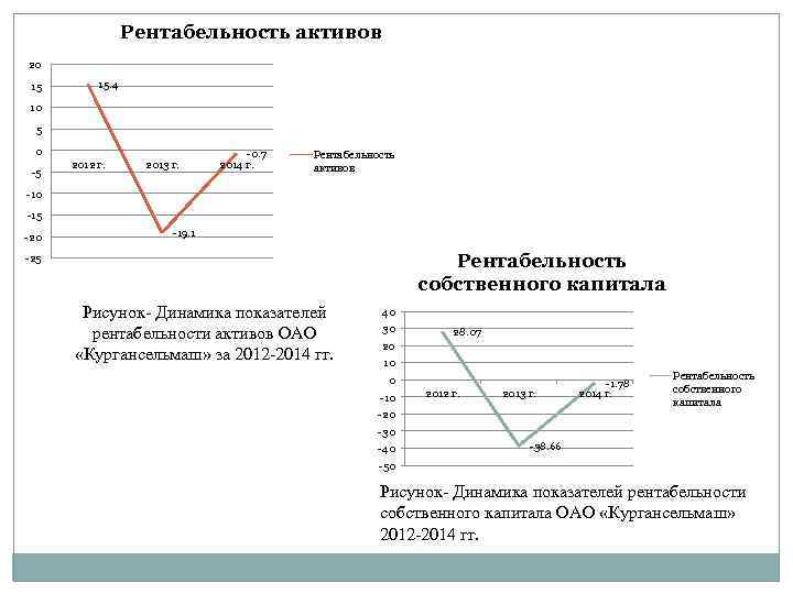 Рентабельность активов 20 15 15. 4 10 5 0 -5 2012 г. 2013 г.