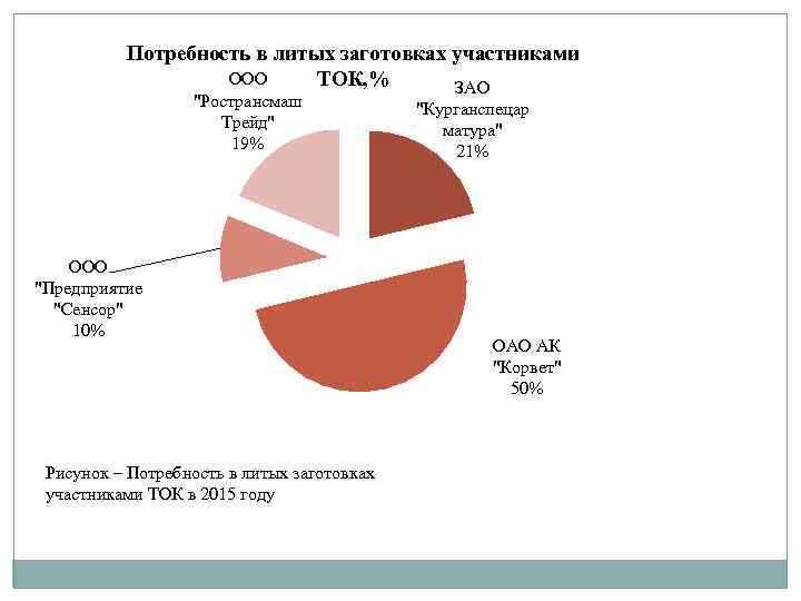 Потребность в литых заготовках участниками ООО ТОК, % ЗАО "Ространсмаш Трейд" 19% ООО "Предприятие