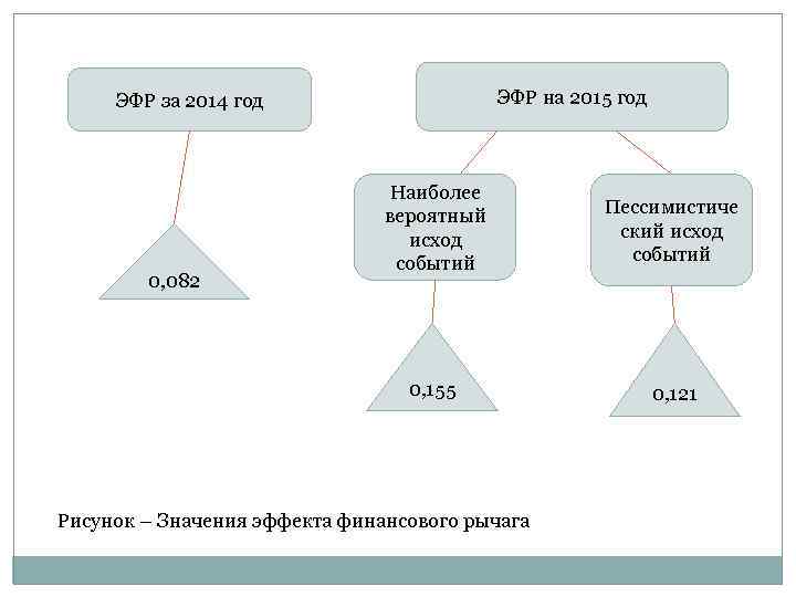 ЭФР на 2015 год ЭФР за 2014 год Пессимистиче ский исход событий 0, 155