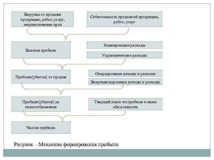 Выручка от продажи продукции, работ, услуг, имущественных прав Себестоимость проданной продукции, работ, услуг Коммерческие