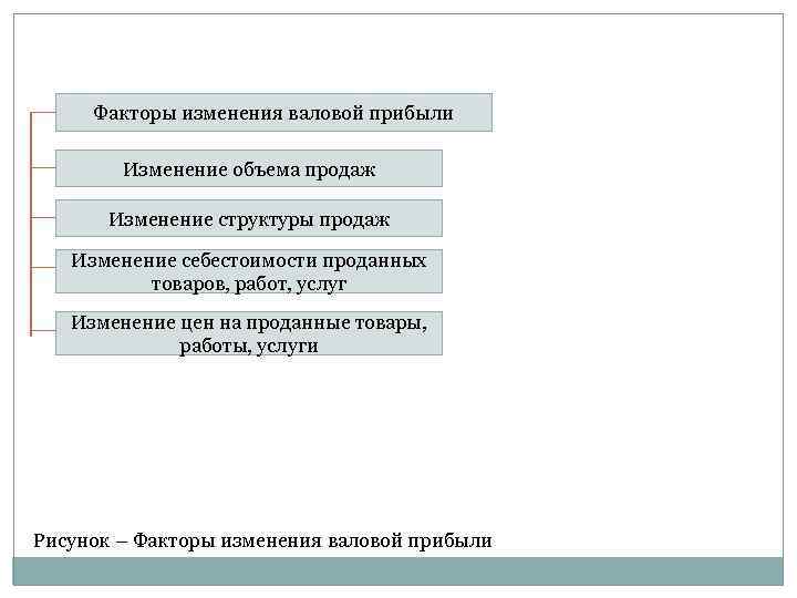 Факторы изменения валовой прибыли Изменение объема продаж Изменение структуры продаж Изменение себестоимости проданных товаров,