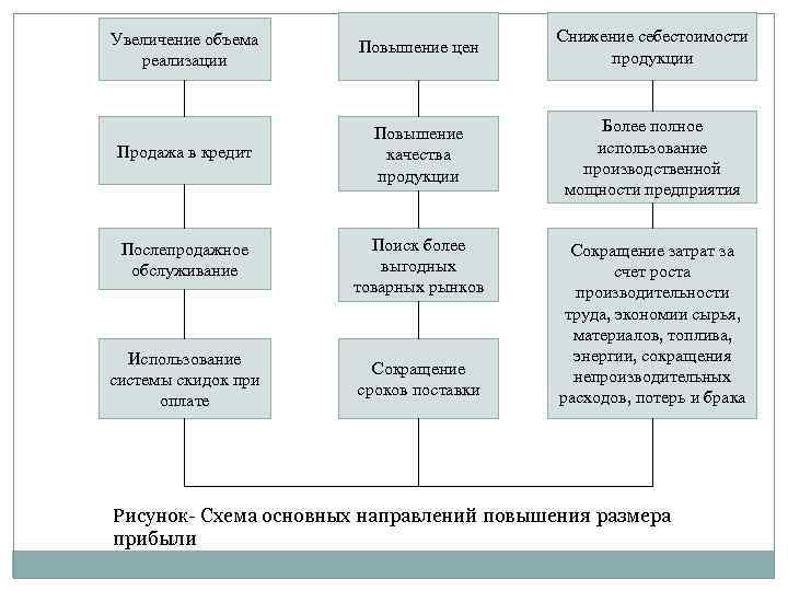 Увеличение объемов продукции