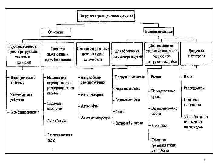 По каким показателям производится сравнение вариантов схем механизации