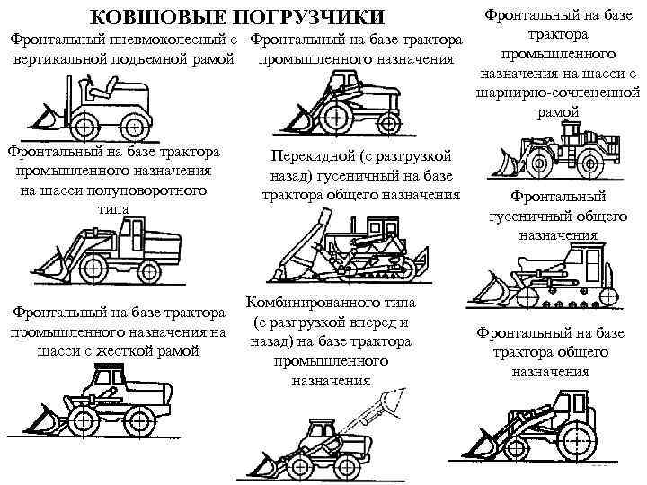 Образцы погрузчиков. Классификация погрузчиков схема. Виды фронтальных одноковшовых погрузчиков. Классификация погрузчиков по грузоподъемности. Виды автопогрузчиков их классификация Назначение.