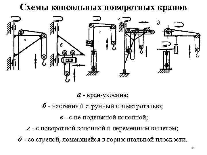 Схемы консольных поворотных кранов а кран укосина; б настенный струнный с электроталью; в с