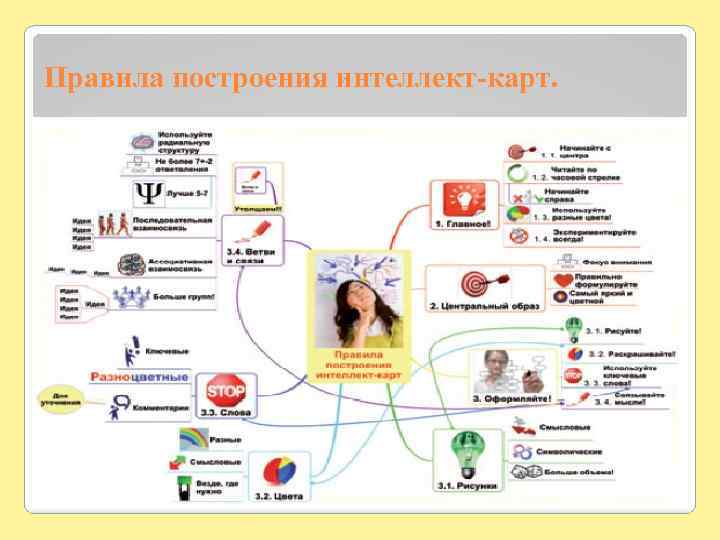 Правила построения интеллект-карт. 