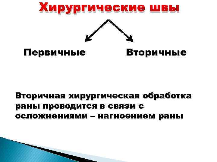 Хирургические швы Первичные Вторичная хирургическая обработка раны проводится в связи с осложнениями – нагноением