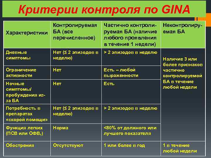 Критерии контроля по GINA Характеристики Контролируемая БА (все перечисленное) Частично контролируемая БА (наличие любого