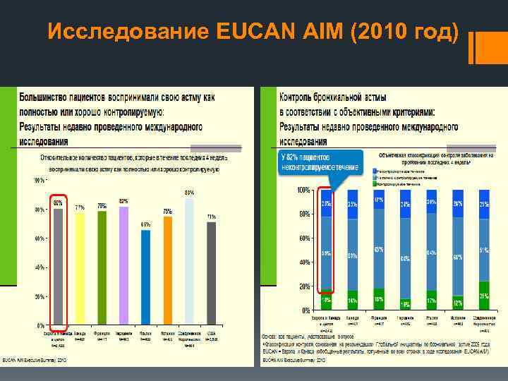 Исследование EUCAN AIM (2010 год) 