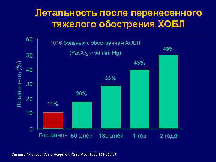 Летальность после перенесенного тяжелого обострения ХОБЛ 60 1016 больных с обострением ХОБЛ 50 Летальность