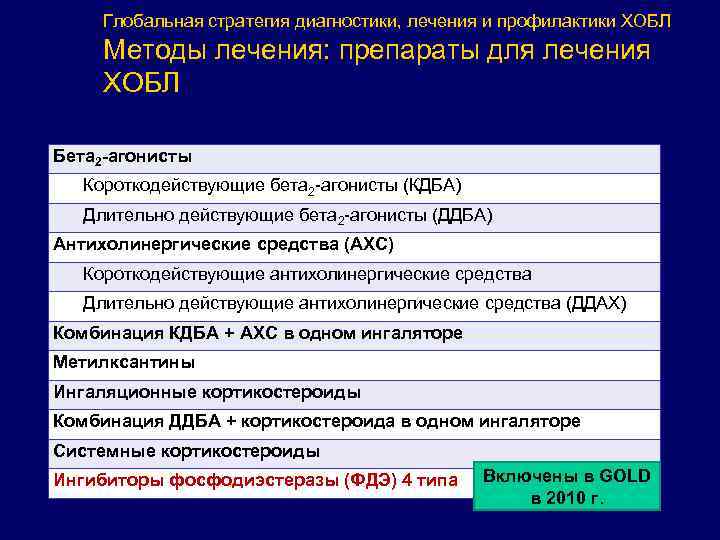 Глобальная стратегия диагностики, лечения и профилактики ХОБЛ Методы лечения: препараты для лечения ХОБЛ Бета