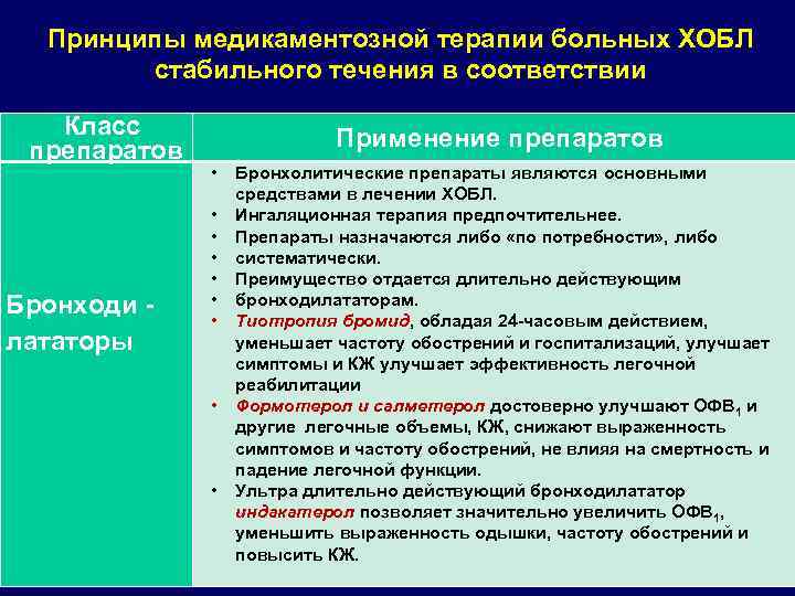 Принципы медикаментозной терапии больных ХОБЛ стабильного течения в соответствии Класс препаратов Бронходи лататоры Применение