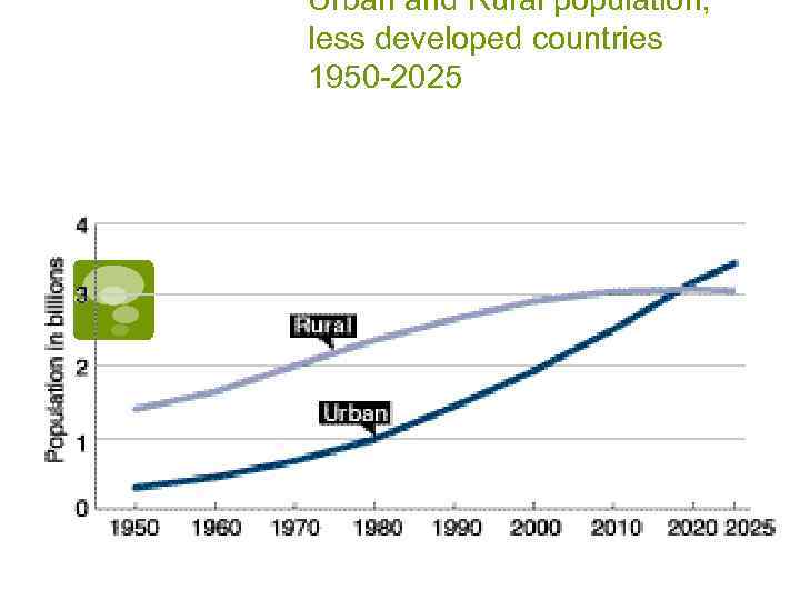 Urban and Rural population, less developed countries 1950 -2025 