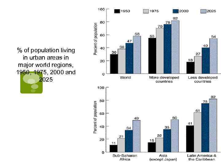 % of population living in urban areas in major world regions, 1950, 1975, 2000