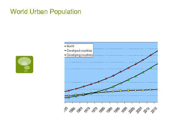 World Urban Population 