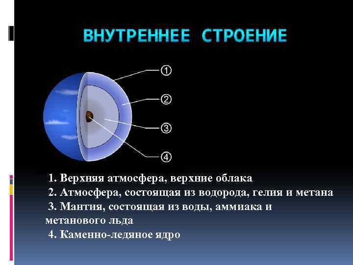 1. Верхняя атмосфера, верхние облака 2. Атмосфера, состоящая из водорода, гелия и метана 3.