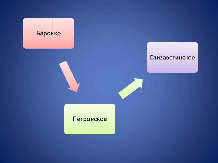 Барокко Елизаветинское Петровское 