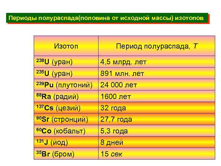 Периоды полураспада(половина от исходной массы) изотопов Изотоп Период полураспада, Т 238 U (уран) 4,