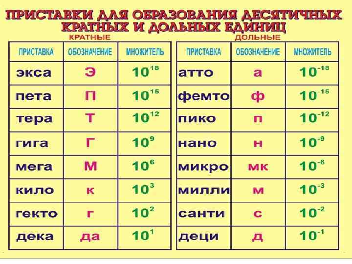 Значение приставки ди. Химические приставки. Приставки по химии. Приставка Поли в химии. Химические числовые приставки.