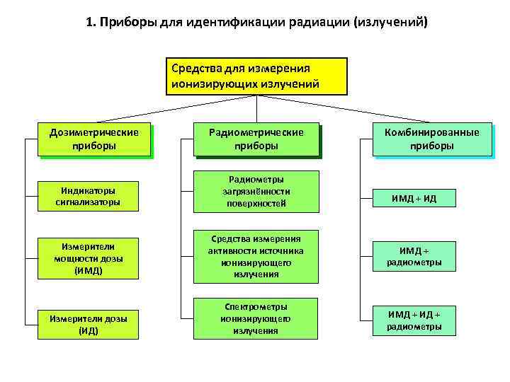 1. Приборы для идентификации радиации (излучений) Средства для измерения ионизирующих излучений Дозиметрические приборы Радиометрические