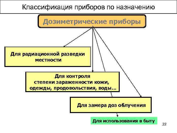 Классификация приборов по назначению Дозиметрические приборы Для радиационной разведки местности Для контроля степени зараженности