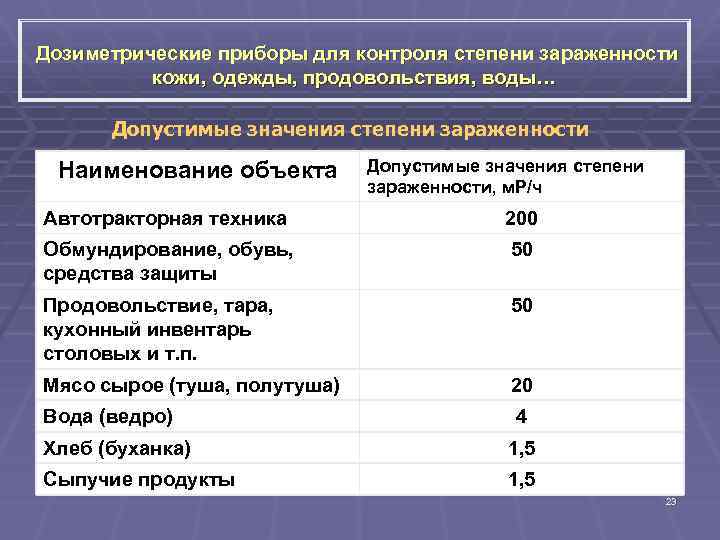 Дозиметрические приборы для контроля степени зараженности кожи, одежды, продовольствия, воды… Допустимые значения степени зараженности