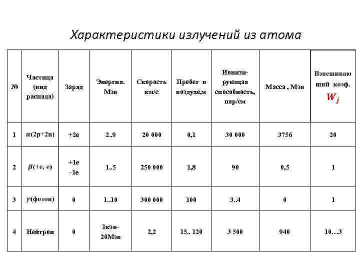 Характеристики излучений из атома Заряд Энергия. Мэв Скорость км/с Пробег в воздухе, м Ионизирующая