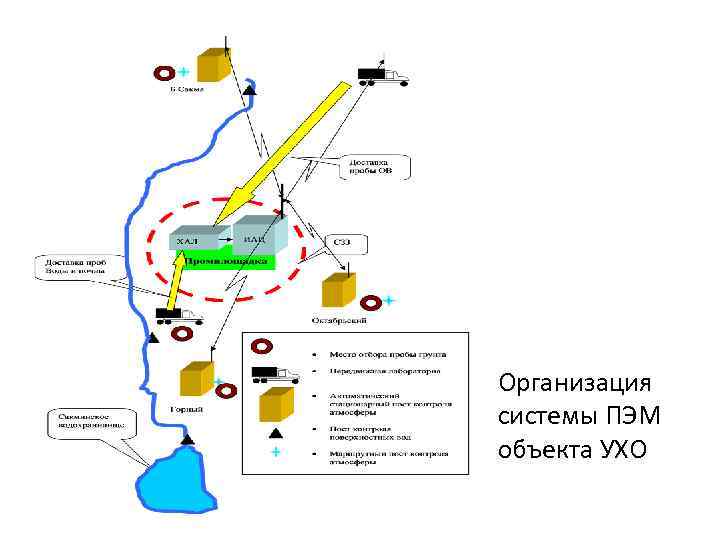 Организация системы ПЭМ объекта УХО 