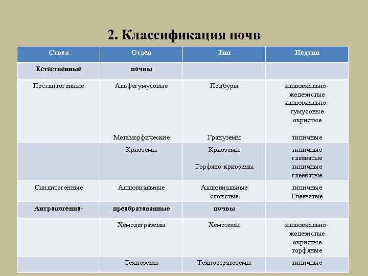 Классификация свойства состав почвы. Типы почв классификация. Классификатор типа почвы.