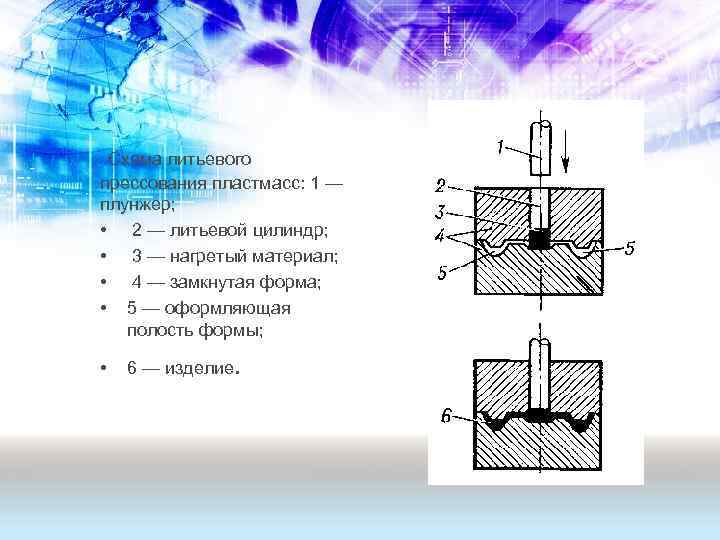Схема литьевого прессования пластмасс: 1 — плунжер; • 2 — литьевой цилиндр; • 3