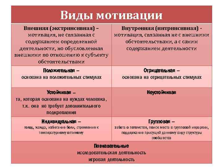 Виды мотивации Внешняя (экстринсивная) – Внутренняя (интринсивная) мотивация, не связанная с мотивация, связанная не