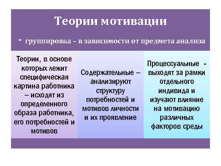 Теории мотивации - группировка – в зависимости от предмета анализа Теории, в основе Процессуальные