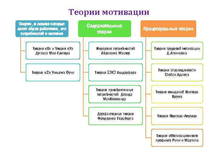 Теории мотивации Теории, в основе которых лежит образ работника, его потребностей и мотивов Содержательные