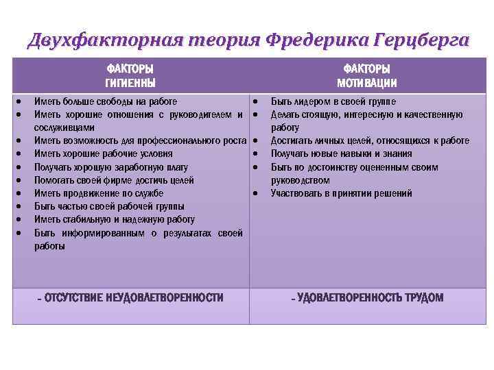 Двухфакторная теория Фредерика Герцберга ФАКТОРЫ ГИГИЕННЫ Иметь больше свободы на работе Иметь хорошие отношения