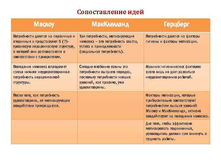 Сопоставление идей Маслоу Мак. Клелланд Герцберг Потребности делятся на первичные и вторичные и представляют