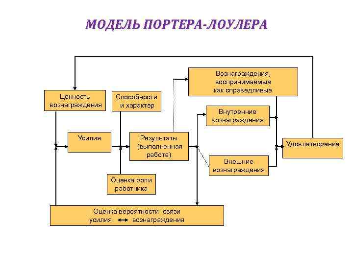 Модель портера лоулера картинки