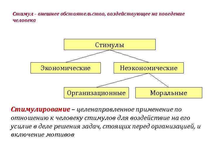 Внеэкономические стимулы и мотивы презентация