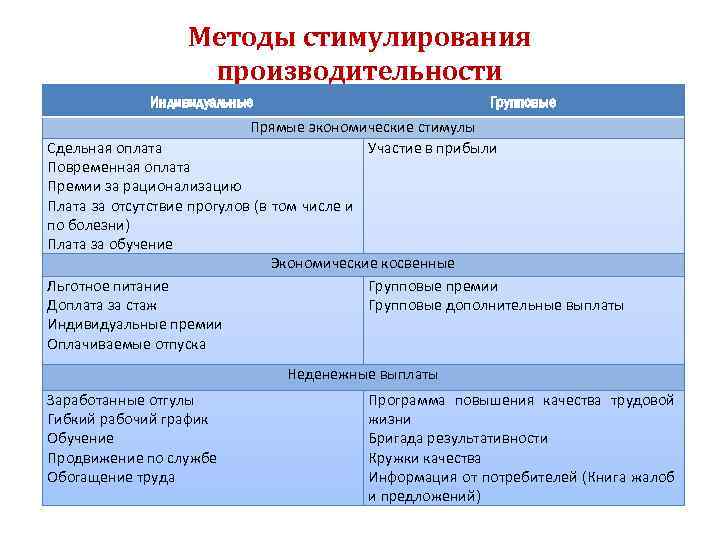 Методы стимулирования производительности Индивидуальные Групповые Прямые экономические стимулы Участие в прибыли Сдельная оплата Повременная