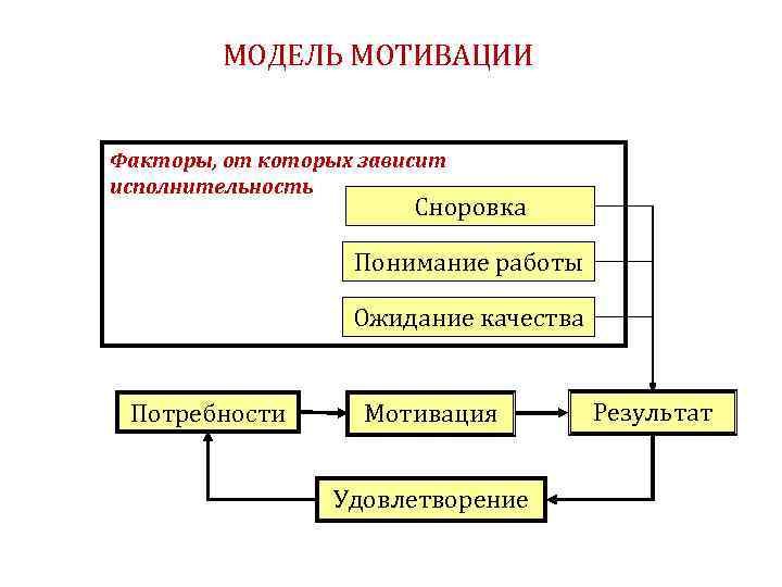 МОДЕЛЬ МОТИВАЦИИ Факторы, от которых зависит исполнительность Сноровка Понимание работы Ожидание качества Потребности Мотивация