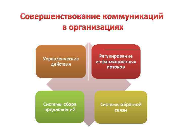 Презентация виды коммуникаций в менеджменте