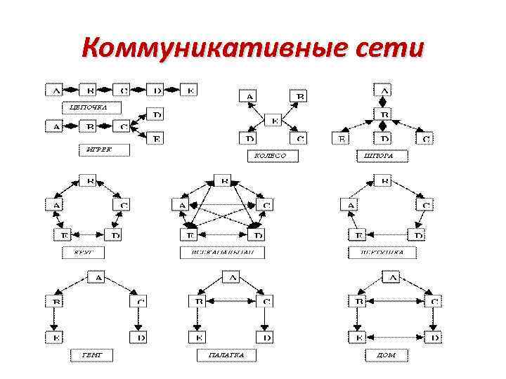 Схема коммуникационной сети. Виды коммуникационных сетей.