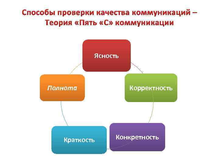 Полнота проверки. 5 С коммуникаций. Правило «5с» в коммуникации. Проверка коммуникаций. Конкретность в коммуникации это.