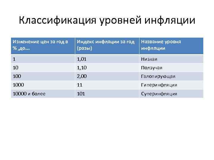 Классификация уровней инфляции Изменение цен за год в % , до. . . Индекс