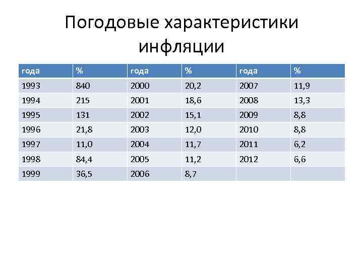 Погодовые характеристики инфляции года % 1993 840 2000 20, 2 2007 11, 9 1994