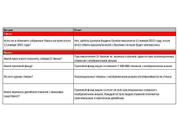 ОБЯЗАТЕЛЬНО ЗНАТЬ: ВОПРОСЫ-ОТВЕТЫ Вопрос Сроки Ответ Могу ли я обменять собранные баллы на приз