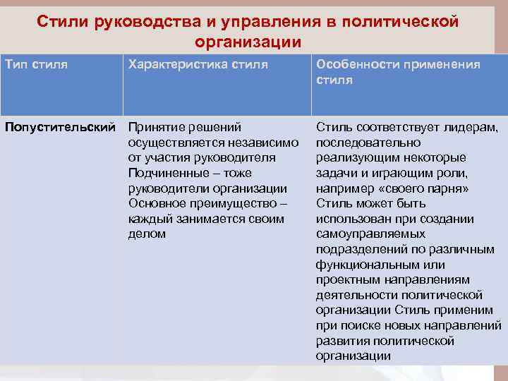 Стили руководства и управления в политической организации Тип стиля Характеристика стиля Попустительский Принятие решений