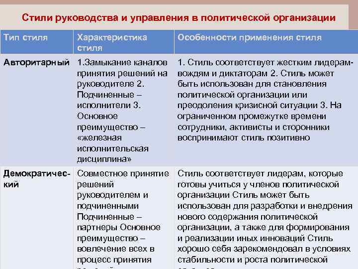 Стили руководства и управления в политической организации Тип стиля Характеристика стиля Авторитарный 1. Замыкание